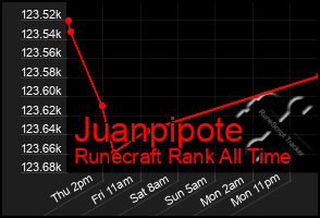 Total Graph of Juanpipote