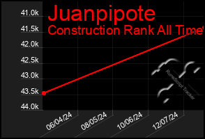 Total Graph of Juanpipote