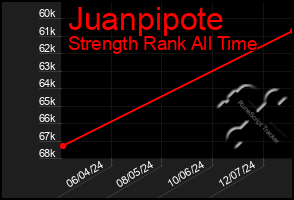 Total Graph of Juanpipote