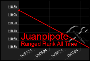 Total Graph of Juanpipote