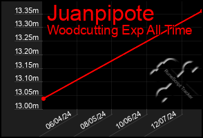 Total Graph of Juanpipote