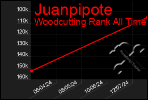 Total Graph of Juanpipote