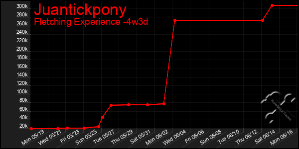 Last 31 Days Graph of Juantickpony