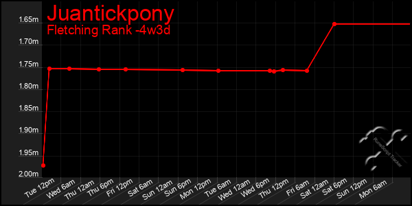 Last 31 Days Graph of Juantickpony