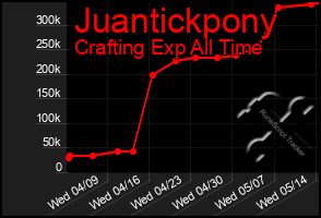 Total Graph of Juantickpony