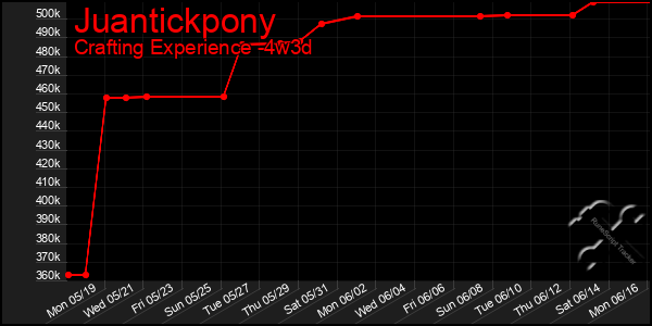 Last 31 Days Graph of Juantickpony