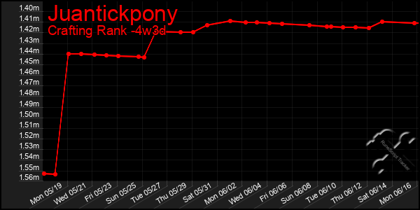Last 31 Days Graph of Juantickpony