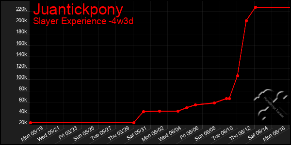 Last 31 Days Graph of Juantickpony