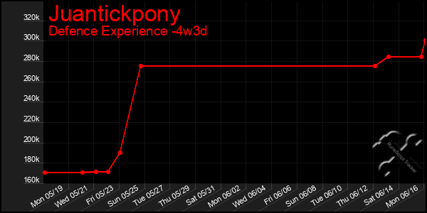 Last 31 Days Graph of Juantickpony
