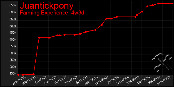 Last 31 Days Graph of Juantickpony
