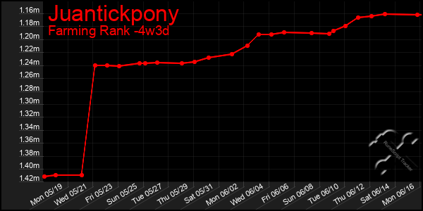 Last 31 Days Graph of Juantickpony