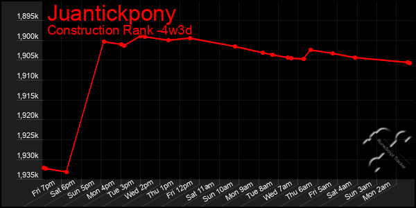 Last 31 Days Graph of Juantickpony