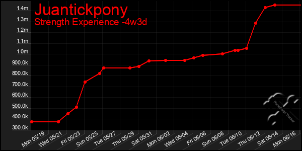 Last 31 Days Graph of Juantickpony