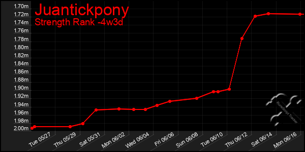 Last 31 Days Graph of Juantickpony
