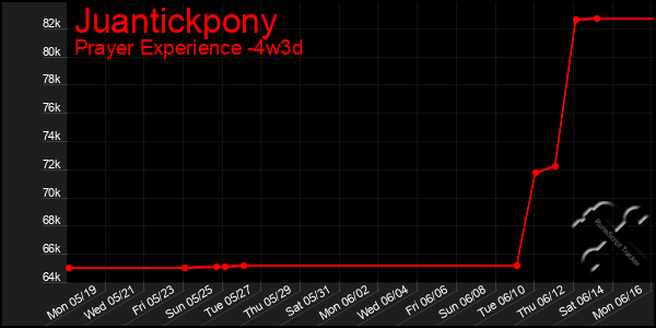 Last 31 Days Graph of Juantickpony