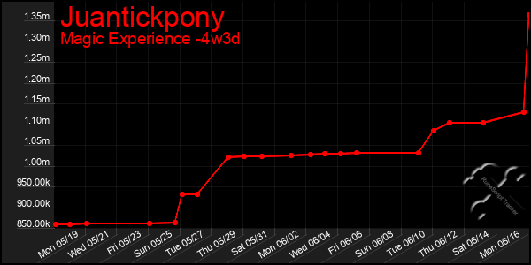 Last 31 Days Graph of Juantickpony