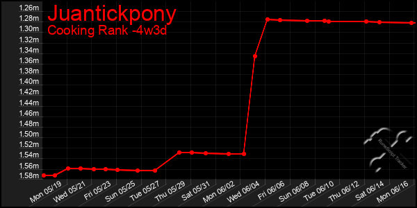 Last 31 Days Graph of Juantickpony