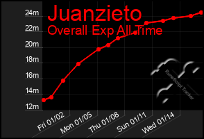 Total Graph of Juanzieto