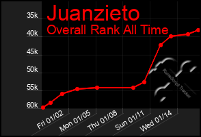 Total Graph of Juanzieto