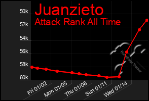 Total Graph of Juanzieto