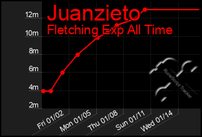 Total Graph of Juanzieto