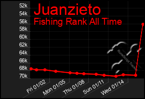 Total Graph of Juanzieto