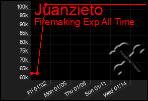 Total Graph of Juanzieto