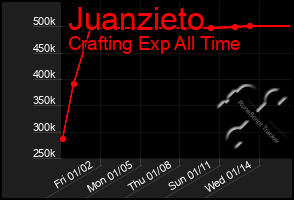 Total Graph of Juanzieto