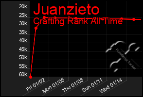 Total Graph of Juanzieto