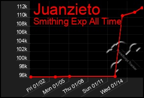 Total Graph of Juanzieto