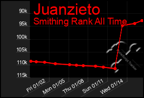 Total Graph of Juanzieto