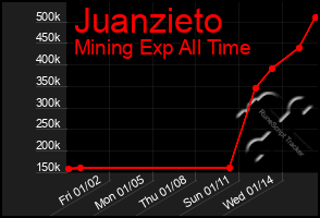 Total Graph of Juanzieto