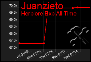 Total Graph of Juanzieto