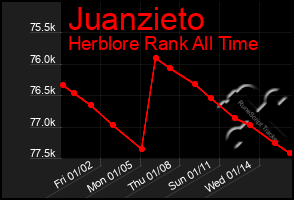 Total Graph of Juanzieto