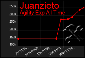 Total Graph of Juanzieto