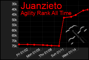 Total Graph of Juanzieto