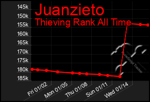 Total Graph of Juanzieto