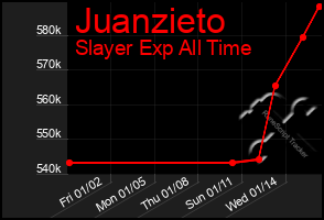 Total Graph of Juanzieto