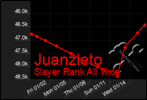 Total Graph of Juanzieto