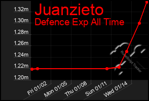 Total Graph of Juanzieto