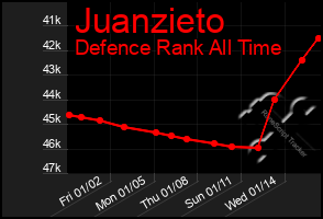 Total Graph of Juanzieto