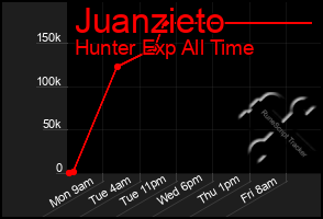 Total Graph of Juanzieto