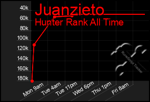 Total Graph of Juanzieto