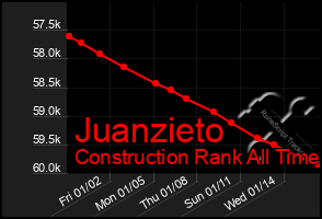 Total Graph of Juanzieto