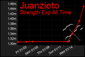 Total Graph of Juanzieto