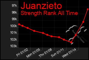 Total Graph of Juanzieto