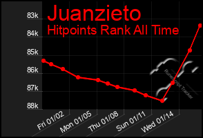 Total Graph of Juanzieto