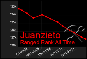 Total Graph of Juanzieto