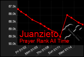 Total Graph of Juanzieto