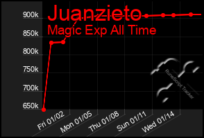 Total Graph of Juanzieto